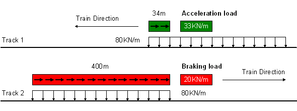 전형적인 열차 하중 구성