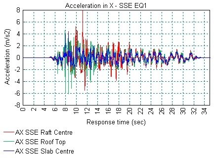 수평 방향의 가속도-시간 응답