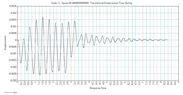 Time History Response