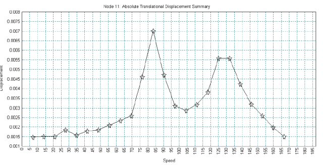 Critical Speed Extraction
