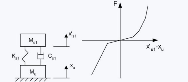 Piecewise-Linear spring : Nonlinear spring behaviour