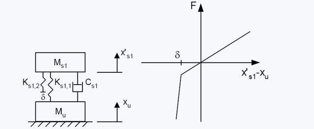 Piecewise-Linear spring : Stopper system to limit deflections