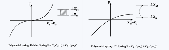 Polynomial Spring Representation