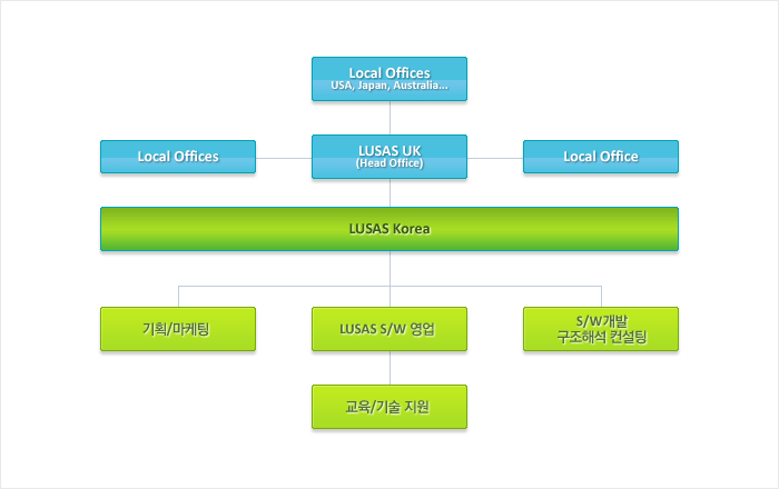 LUSAS 조직도 다이어그램